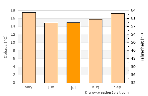 Candelária average temperature in July