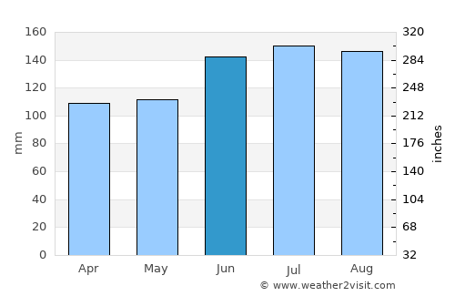 Candelária average rain in June