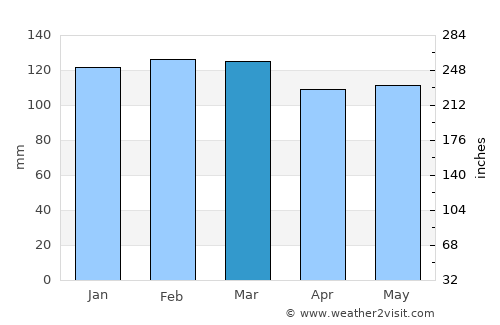 Candelária average rain in March