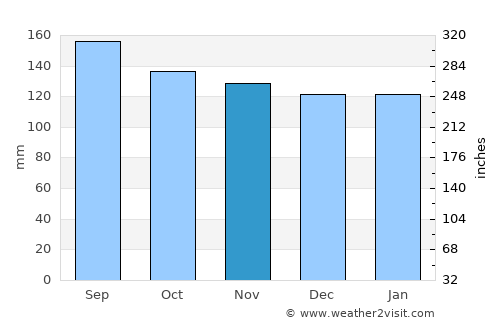Candelária average rain in November