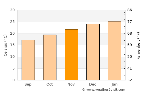 Candelária average temperature in November