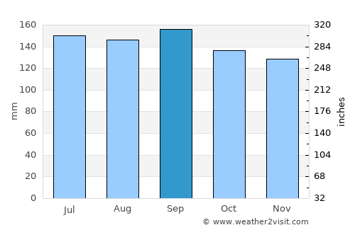 Candelária average rain in September