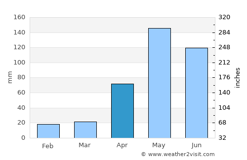 Candelaria average rain in April