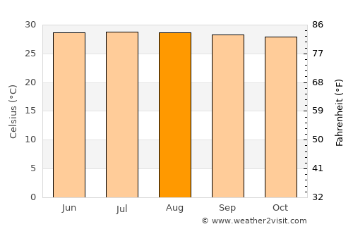 Candelaria average temperature in August