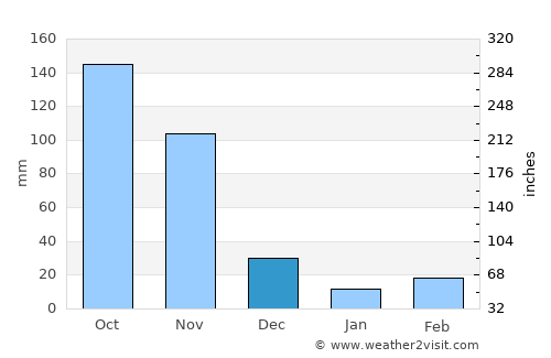 Candelaria average rain in December
