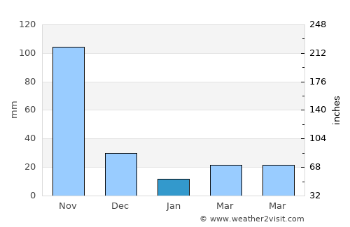 Candelaria average rain in January