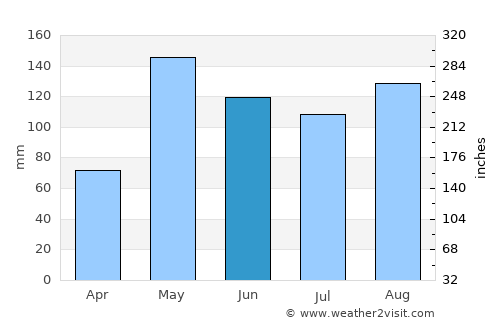 Candelaria average rain in June