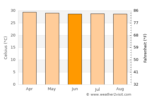 Candelaria average temperature in June