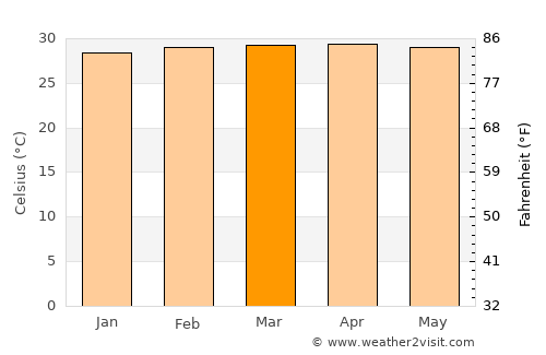 Candelaria average temperature in March