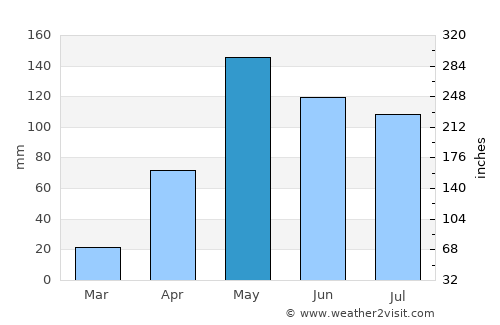 Candelaria average rain in May