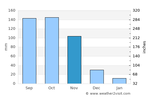 Candelaria average rain in November