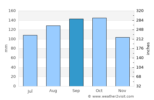 Candelaria average rain in September