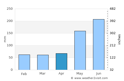 Candelaria average rain in April