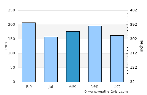 Candelaria average rain in August