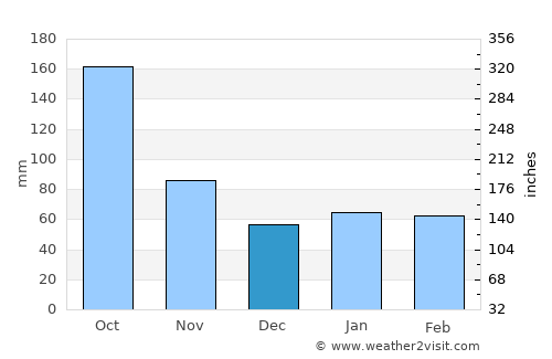 Candelaria average rain in December