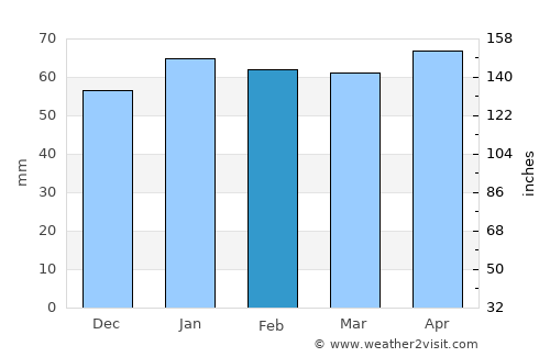 Candelaria average rain in February