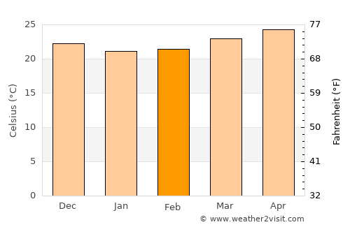 Candelaria average temperature in February