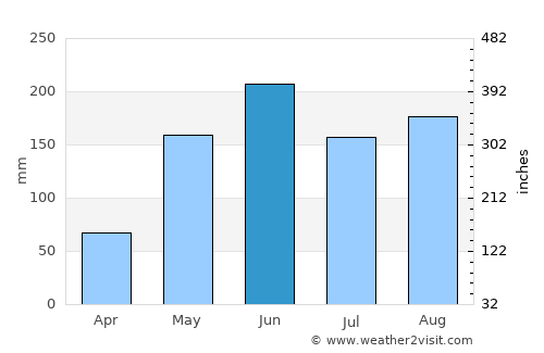 Candelaria average rain in June