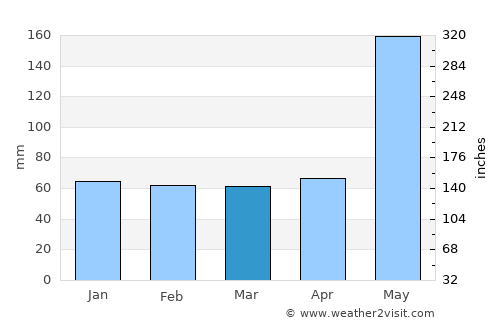 Candelaria average rain in March