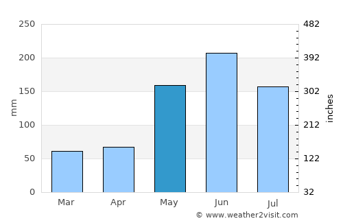 Candelaria average rain in May