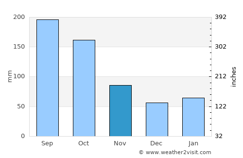 Candelaria average rain in November