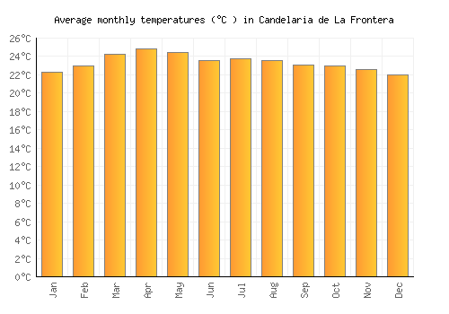 Candelaria de La Frontera average temperature chart (Celsius)