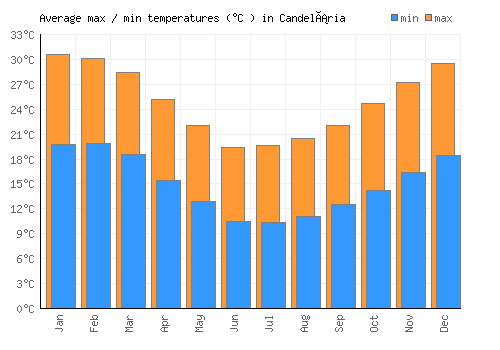 Candelária average minimum / maximum temperatures (Celsius)