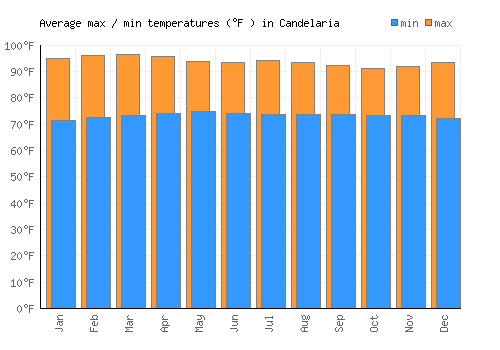 Candelaria average minimum / maximum temperatures (Fahrenheit)