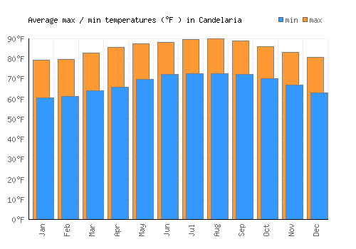 Candelaria average minimum / maximum temperatures (Fahrenheit)