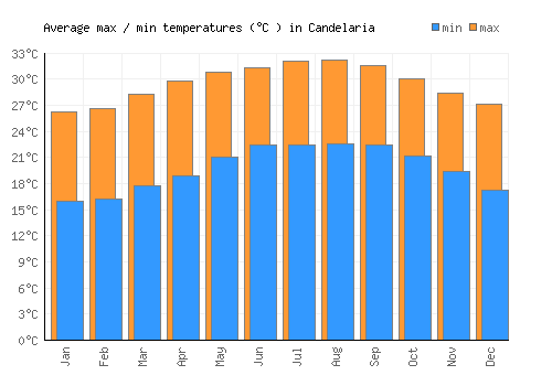 Candelaria average minimum / maximum temperatures (Celsius)