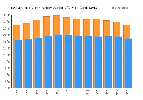 Candelaria average minimum / maximum temperatures (Celsius)