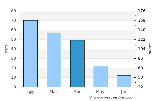 Candelaria average rain in April