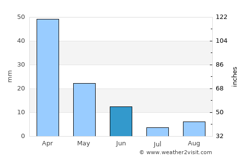 Candelaria average rain in June