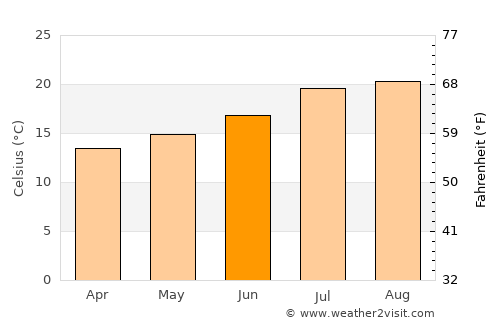 Candelaria average temperature in June
