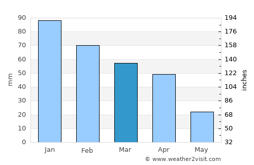 Candelaria average rain in March