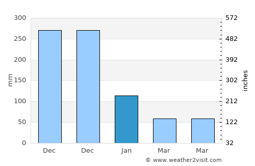 Candelaria average rain in January