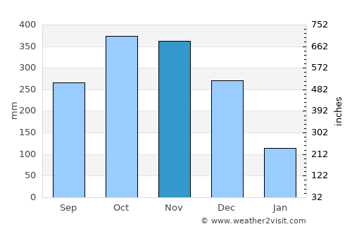 Candelaria average rain in November