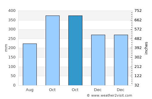 Candelaria average rain in October