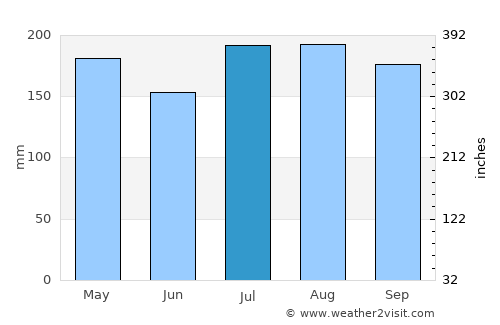 Candelaria average rain in July
