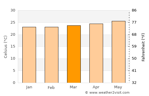 Candelaria average temperature in March