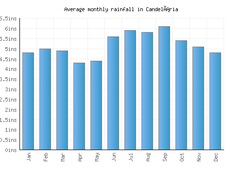 Candelária monthly rainfall chart (inches)