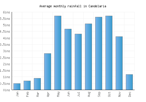 Candelaria monthly rainfall chart (inches)