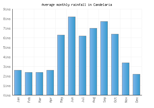 Candelaria monthly rainfall chart (inches)