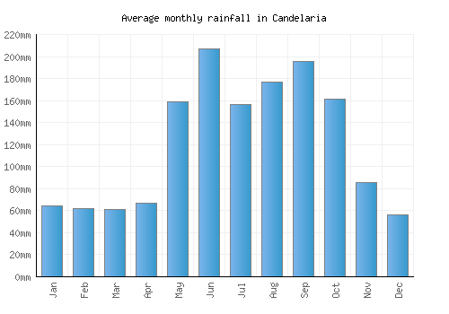 Candelaria monthly rainfall chart (mm)