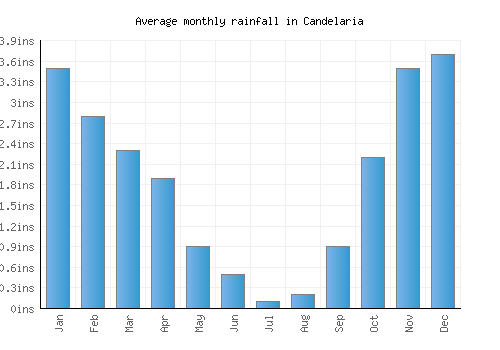 Candelaria monthly rainfall chart (inches)