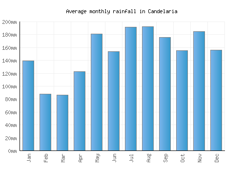 Candelaria monthly rainfall chart (mm)
