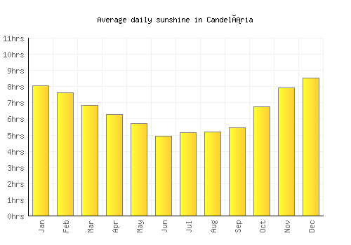 Candelária average daily sunshine chart