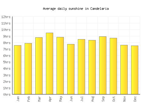 Candelaria average daily sunshine chart