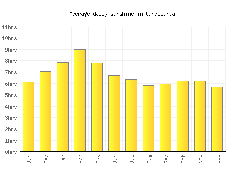 Candelaria average daily sunshine chart