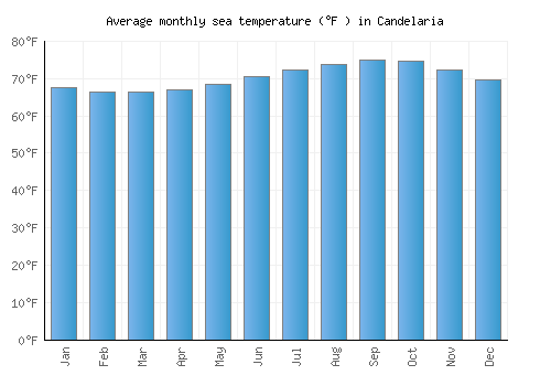 Candelaria average sea temperature chart (Fahrenheit)